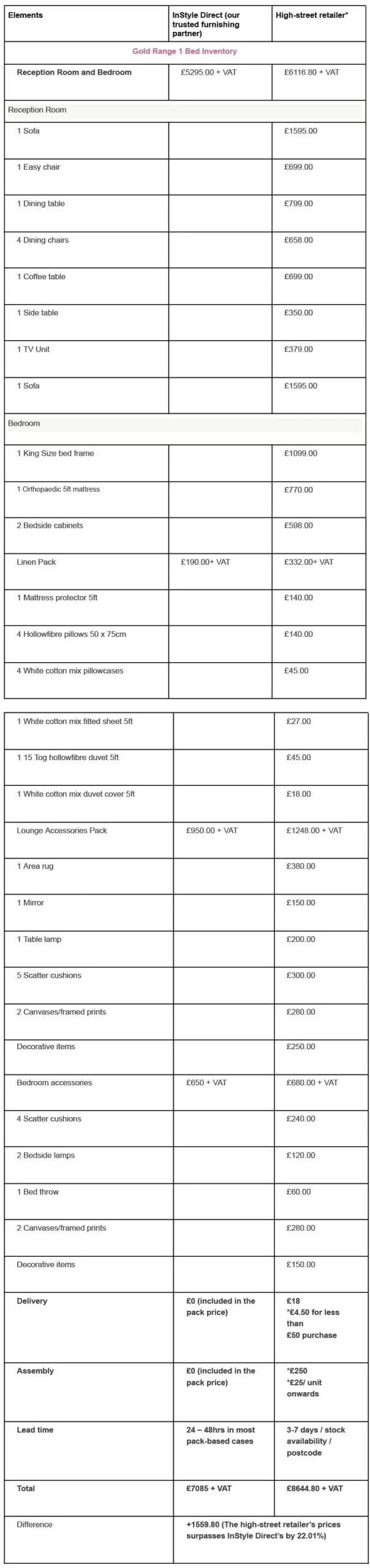 Cost comparison