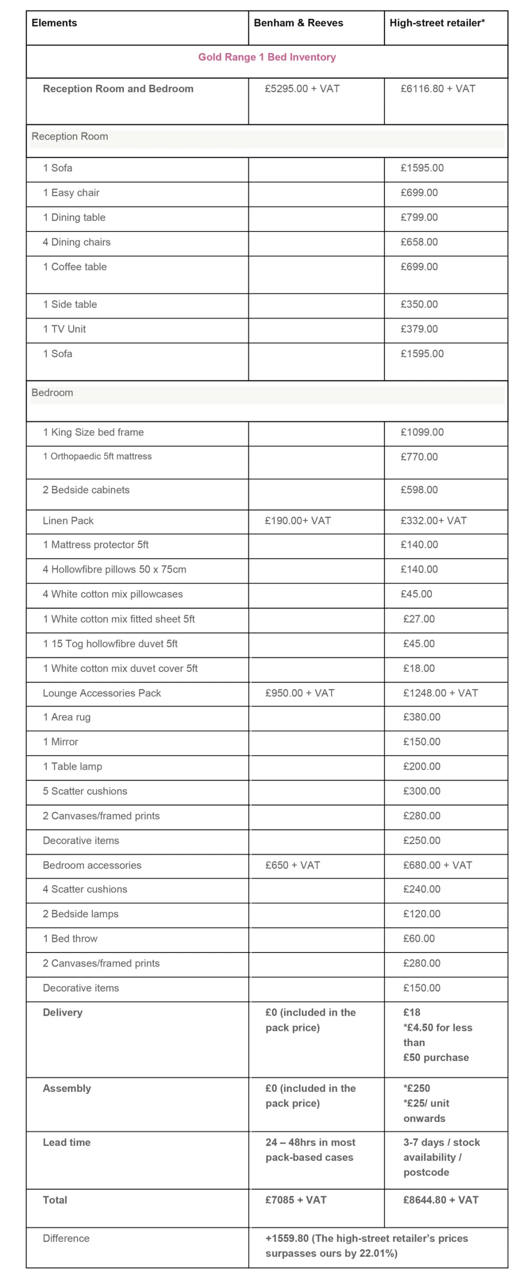 Cost comparison